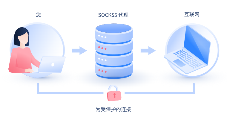 【慈溪代理IP】什么是SOCKS和SOCKS5代理？